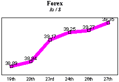 Rs/$ rate