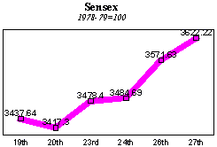 BSE Sensitive Index