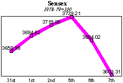 BSE Sensitive Index