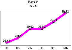 Rs/$ rate