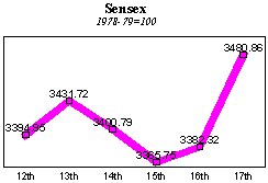 BSE Sensitive Index