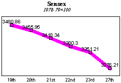 BSE Sensitive Index