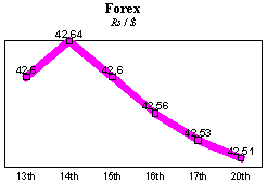 Rs/$ rate