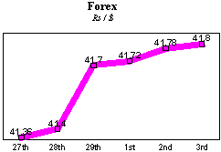 Rs/$ rate