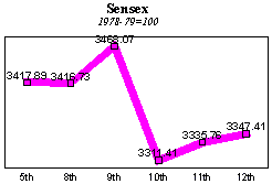 BSE Sensitive Index