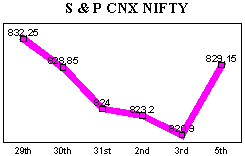 NSE-50 Index