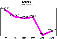 BSE Sensitive Index