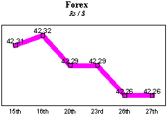 Rs/$ rate