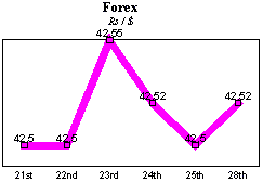 Rs/$ rate