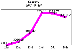 BSE Sensitive Index