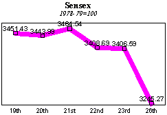 BSE Sensitive Index