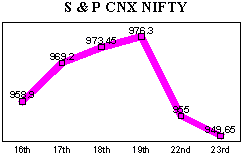 NSE-50 Index