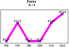 Rs/$ rate