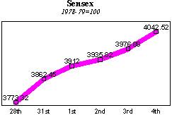 BSE Sensitive Index