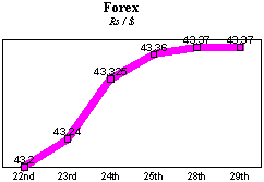 Rs/$ rate