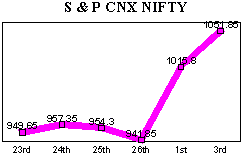 NSE-50 Index