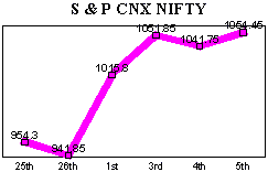 NSE-50 Index