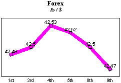 Rs/$ rate