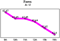 Rs/$ rate