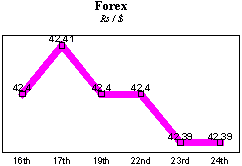 Rs/$ rate