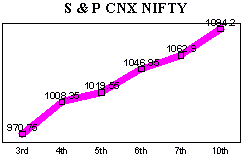 NSE-50 Index