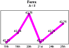 Rs/$ rate