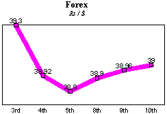 Rs/$ rate