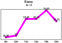 Rs/$ rate