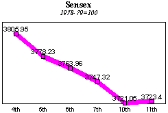 BSE Sensitive Index