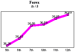 Rs/$ rate