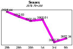 BSE Sensitive Index