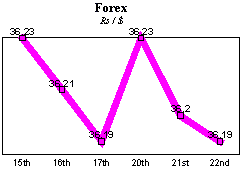 Rs/$ rate