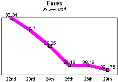 Rs/$ rate