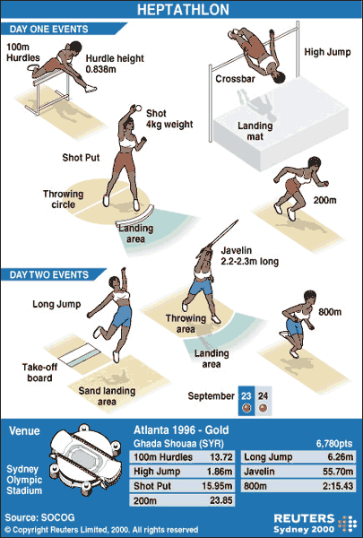 Heptathlon